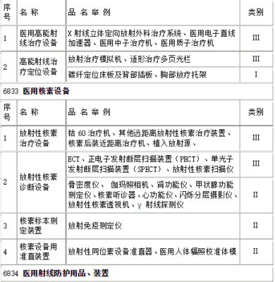 醫(yī)療器械分類一類二類三類目錄大全 一類醫(yī)療器械詳解